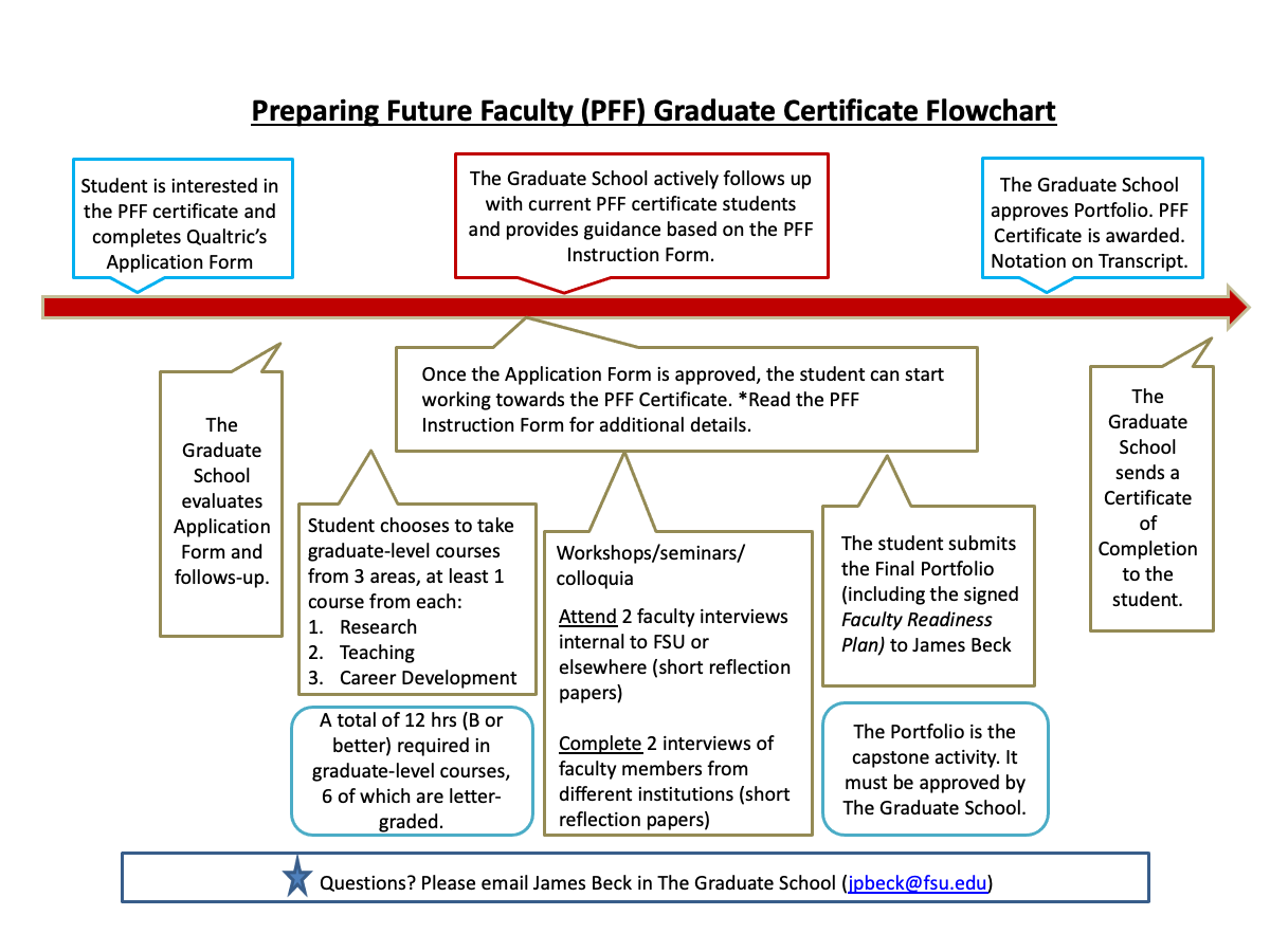 Preparing Future Faculty (PFF) Graduate Certificate Flowchart